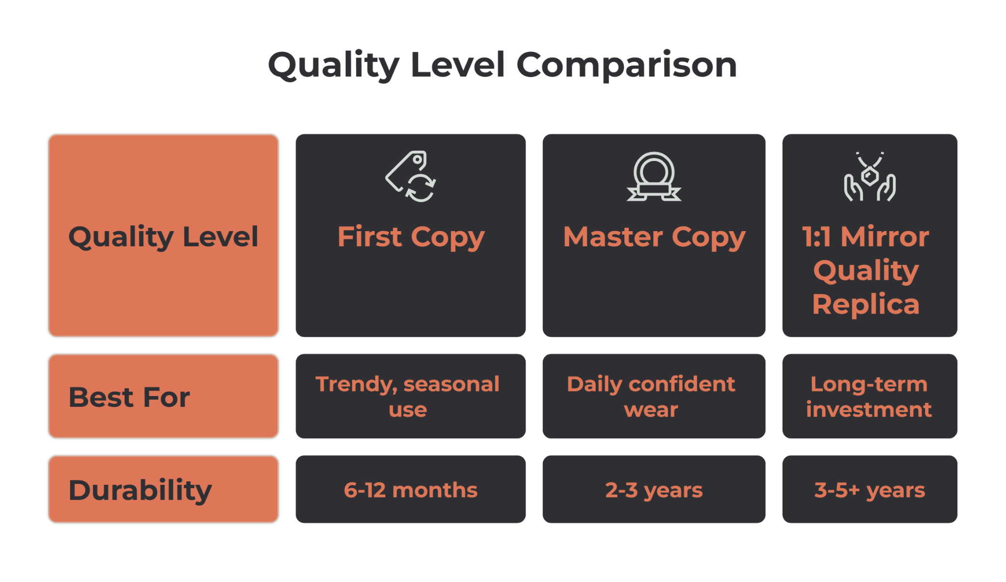 Quality Level Comparison